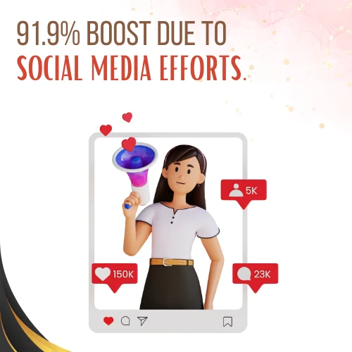 infographic image explaing the surveys by Statista, 91.9% of businesses say they have seen an increase in sales due to their social media efforts.