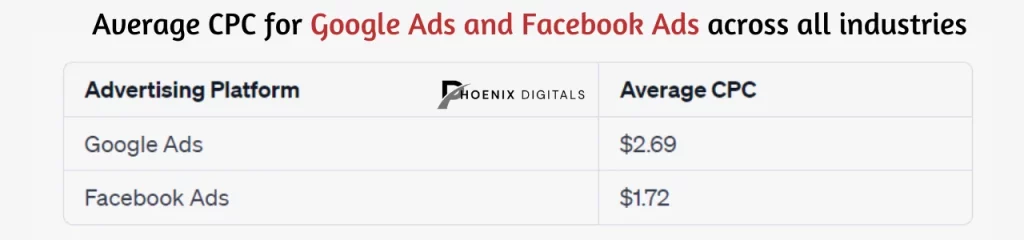 Infographic comparing the average cost-per-click (CPC) for Google Ads and Facebook Ads across various industries. The chart shows that the average CPC for Google Ads is higher than Facebook Ads in industries such as finance, legal, and healthcare, while Facebook Ads have a higher average CPC in industries such as e-commerce, apparel, and beauty.