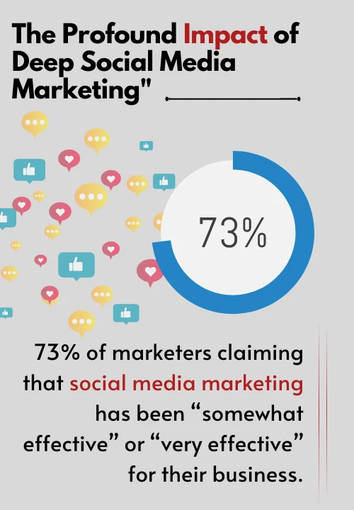 infographic image explain "73% of marketers claiming that social media marketing has been "somewhat effective" or "very effective" for their business.'