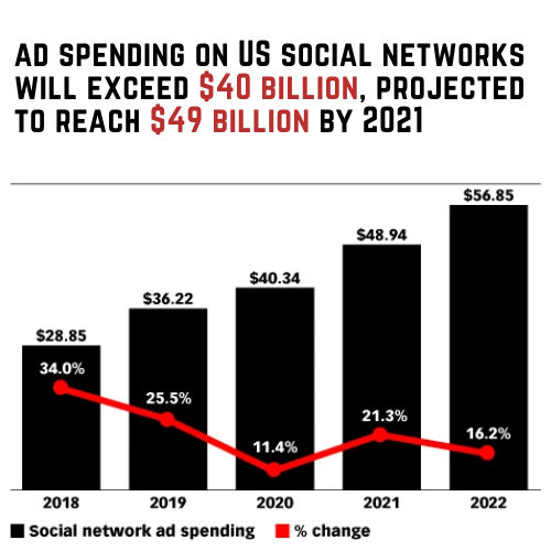 In 2020, ad spending on US social networks will exceed $40 billion, projected to reach $49 billion by 2021. 